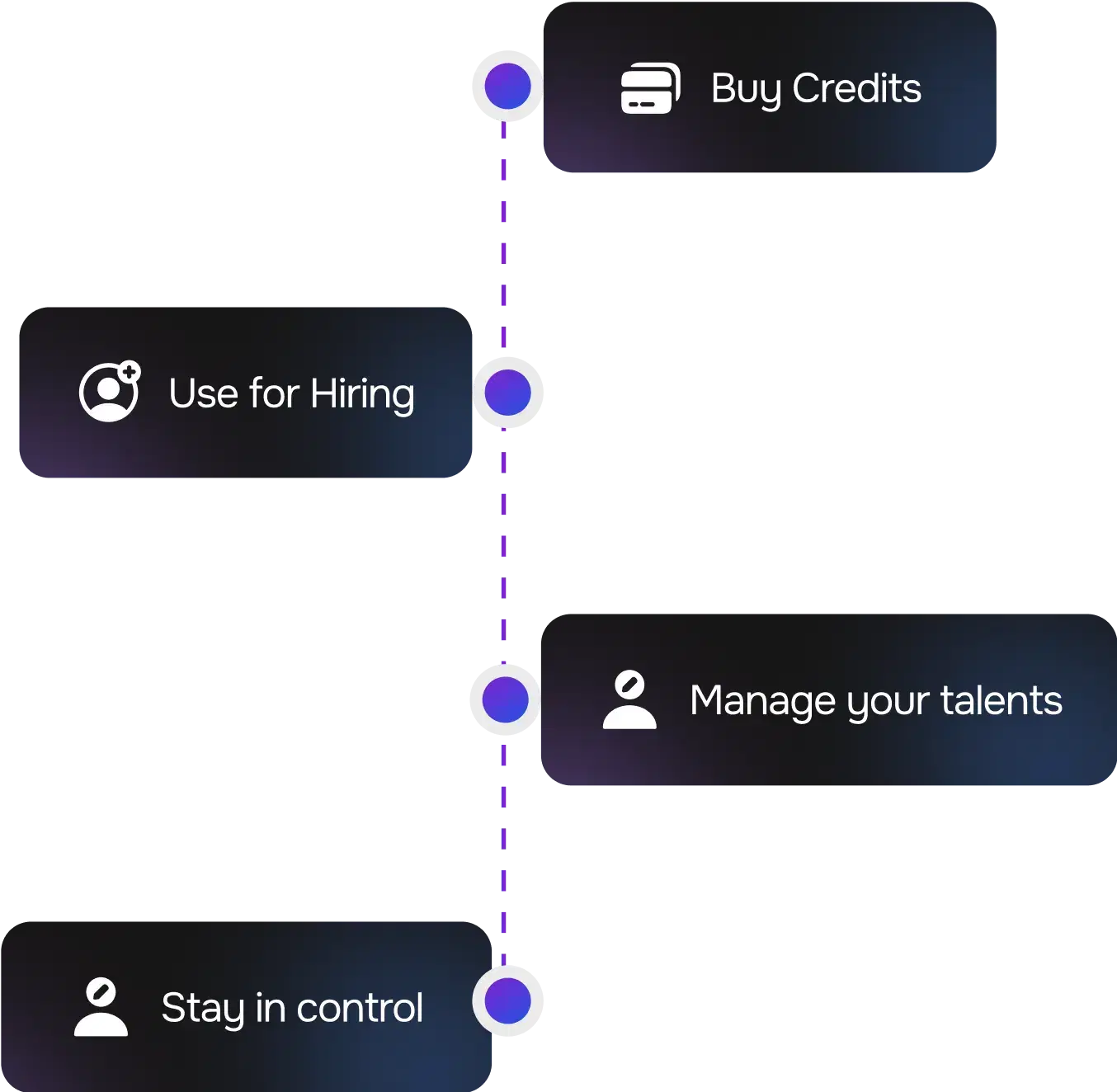 Peoples module application workflow